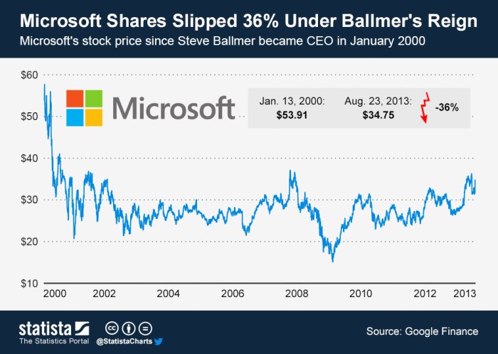 Microsoft stock msft