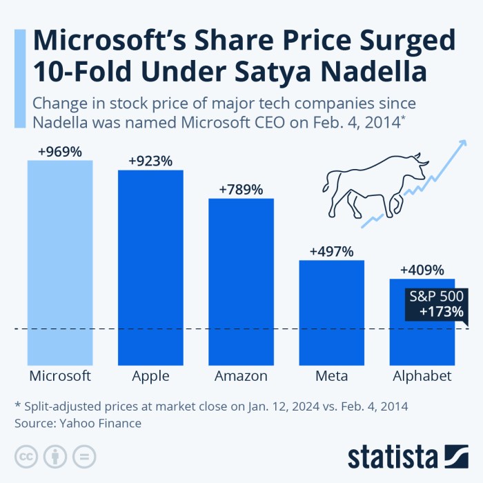 Acciones financieros nube resultados jepun mindset seminggu produktiviti tingkatkan sebanyak debes saham earnings msft expensive mackenzie faang kode lembar learn