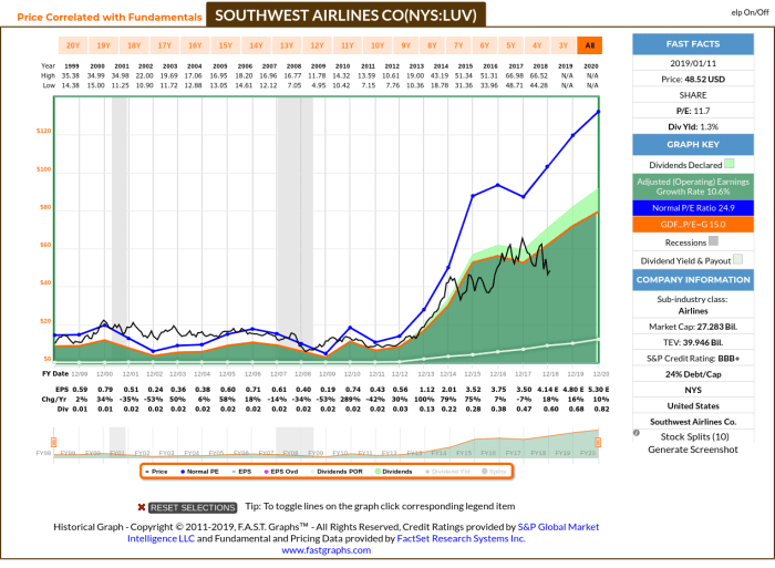 Stock price southwest airlines