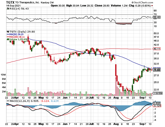 Tg therapeutics stock price