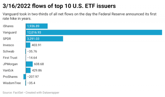 Vanguard value etf stock price