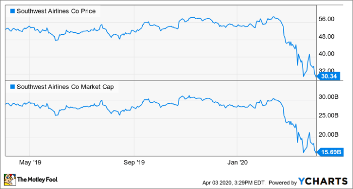 Stock price southwest airlines