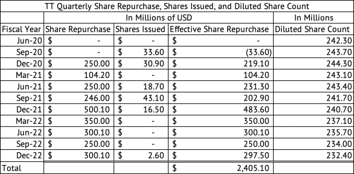 Trane technology stock price