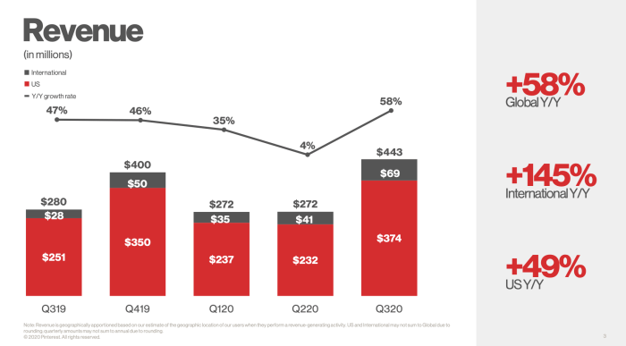 Stock price pinterest