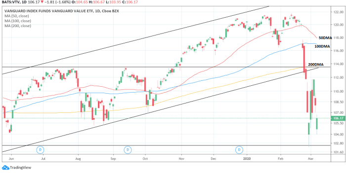 Vanguard value etf stock price