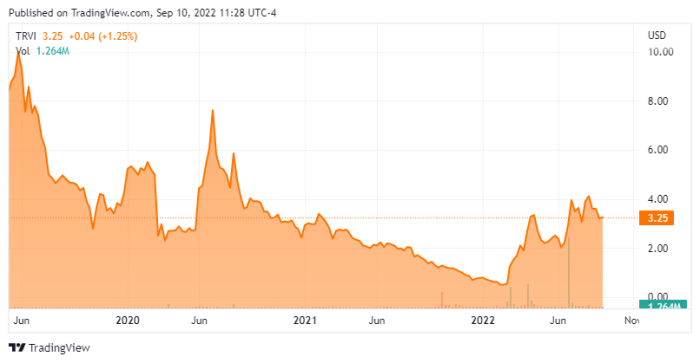 Trevi stock price