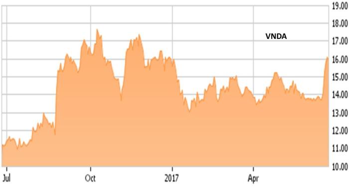 Vanda stock price