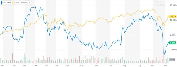 Southwest airlines stock company price 2021 performance luv current year monthly month