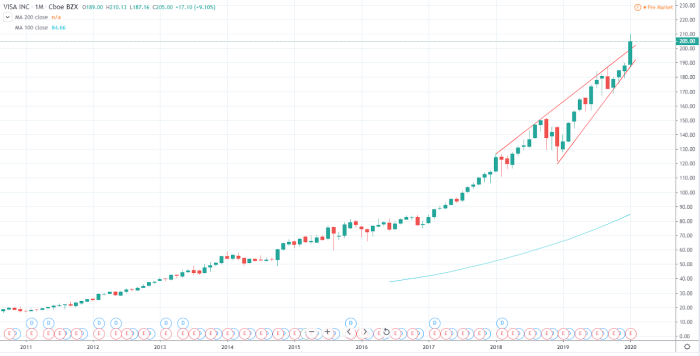 Visa historical stock price