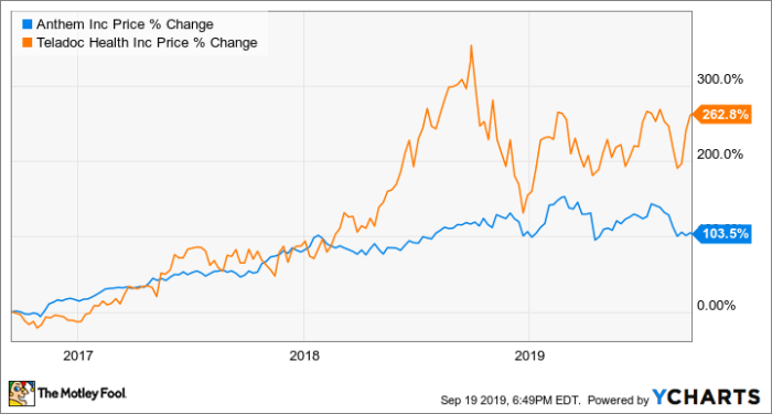 Stock price teladoc health