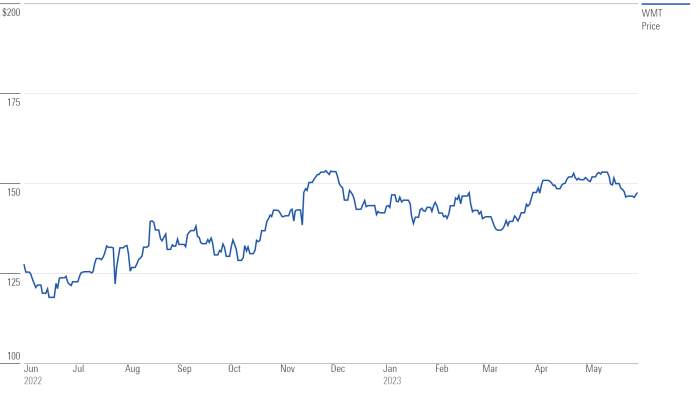 Walmart stock price in 2000