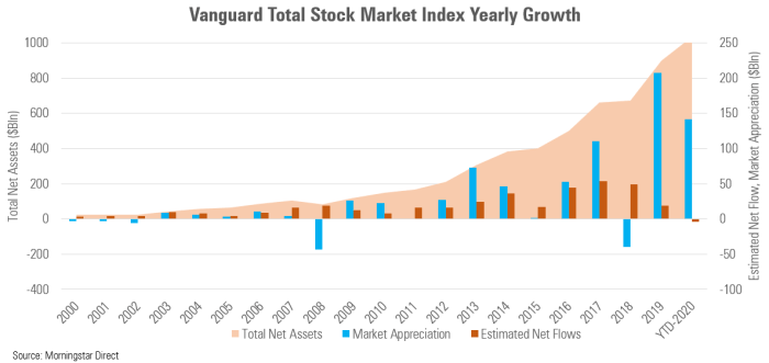 Vanguard group inc stock price