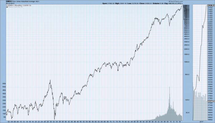 Ticker djt stock price