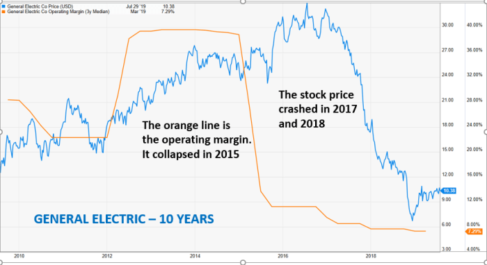 Stock electric general ge price 2012 graph earnings technical analysis report today