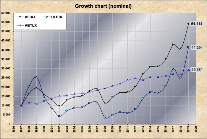 Vwiax stock price today