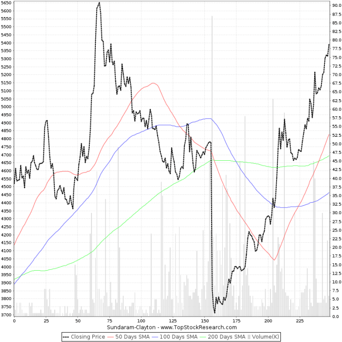 Clayton sundaram chart year historical charts one