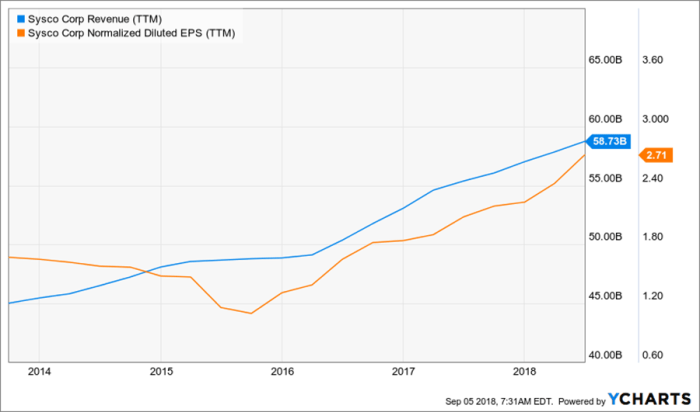 Sysco stock price history