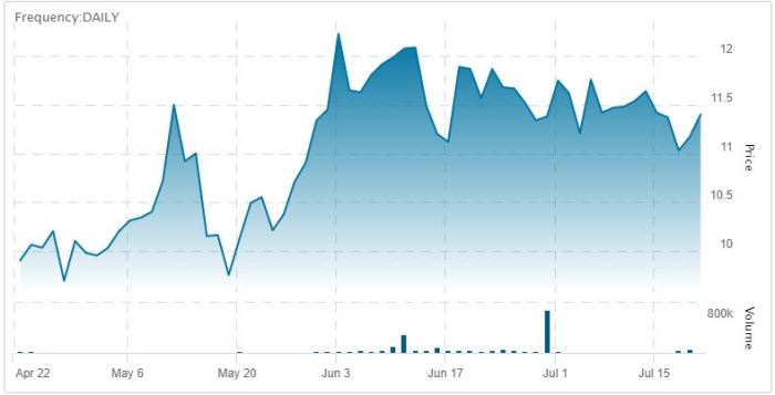 Sutro biopharma stock price