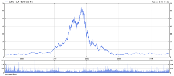 Sunw stock price today