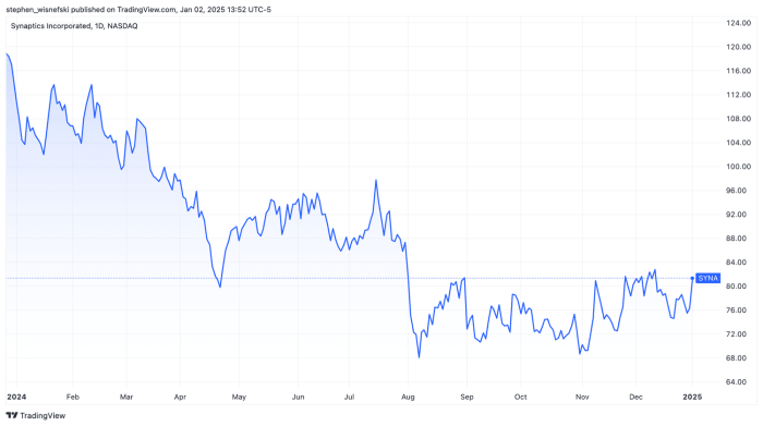 Synaptics stock price today