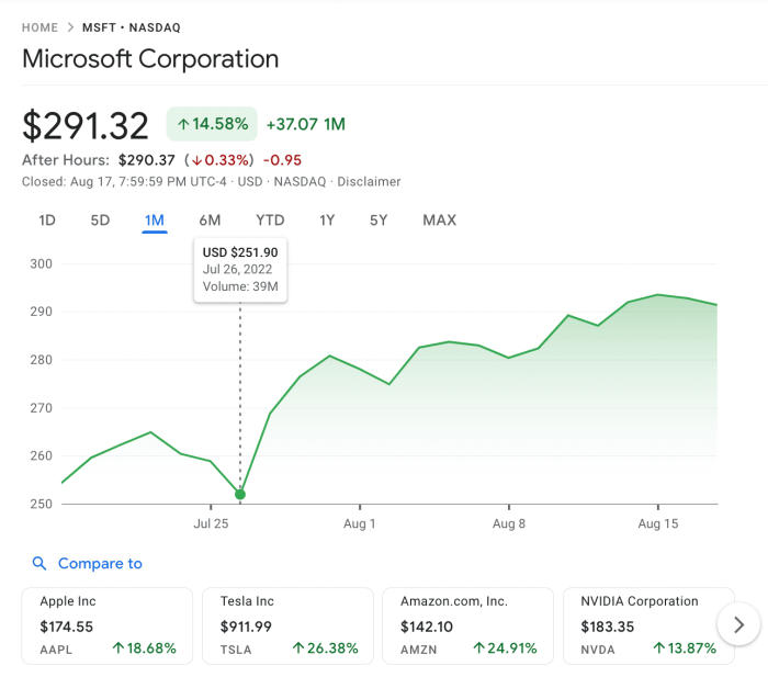 Microsoft stock price earnings today rise beat massive despite stocks ratio chart struggle may lead energy rose us msft