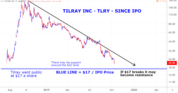 Tilray brands stock price