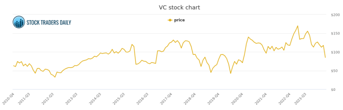 Visteon corp stock price