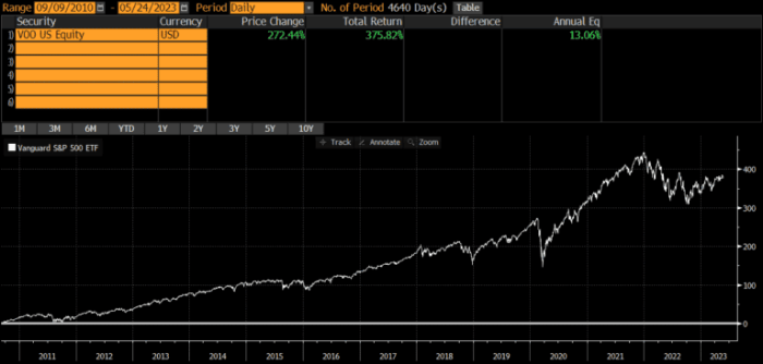 Voo future stock price