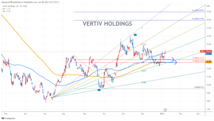 Vertiv chart share holdings usd0 price interactive full