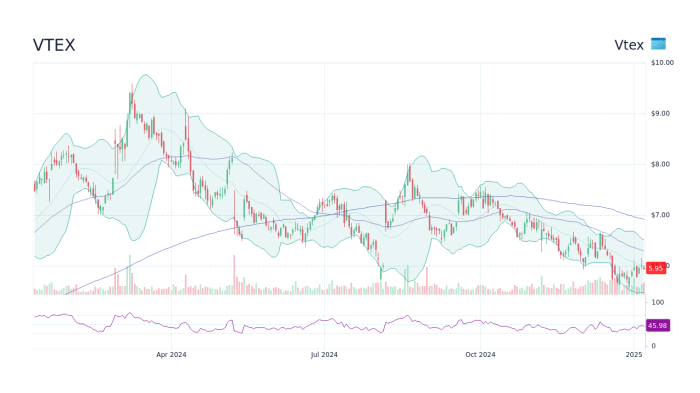 Vtex stock price