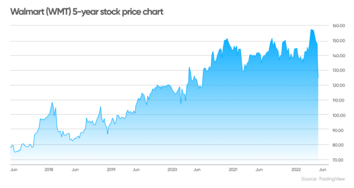 Wmt insightful trading day