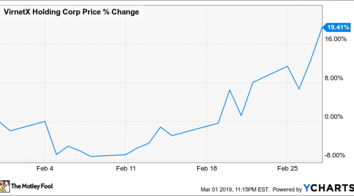 Virnetx stock price