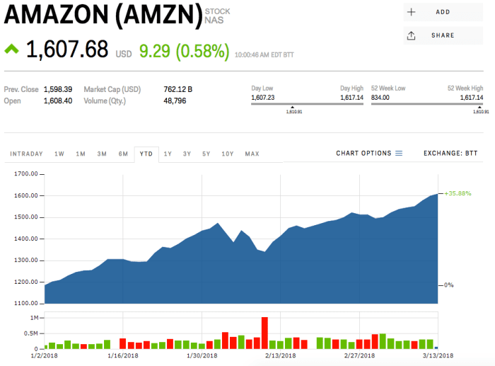 Stocks amazon price