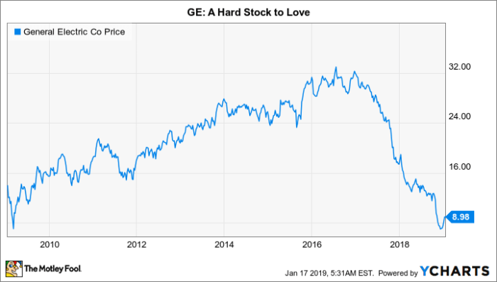 Target price for ge stock