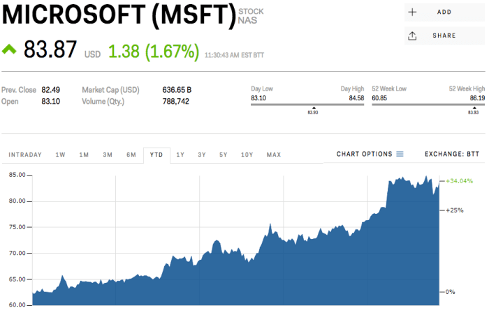 Stock price today msft