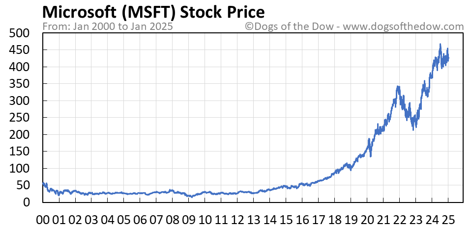 Stock price today msft