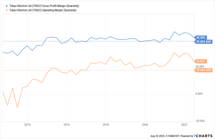 Tokyo electron stock price