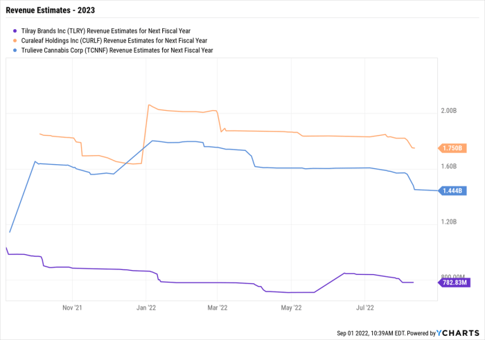 Tilray brands stock price