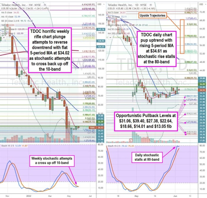 Jumped teladoc nasdaq tdoc