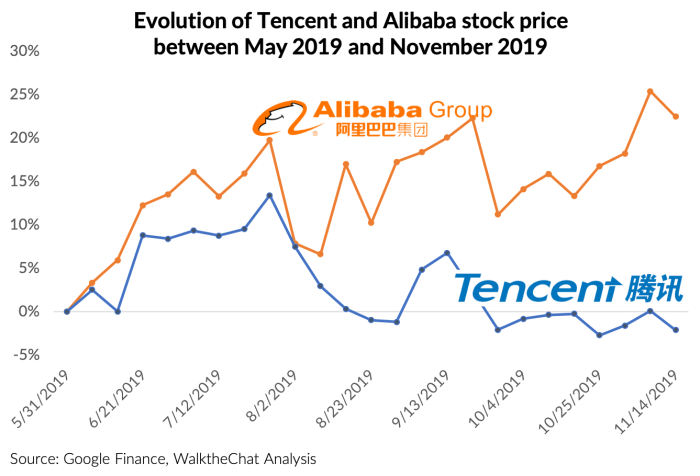 Stock tencent