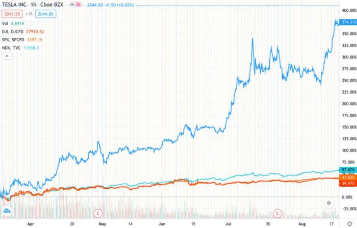 Tesla stock price in 2010