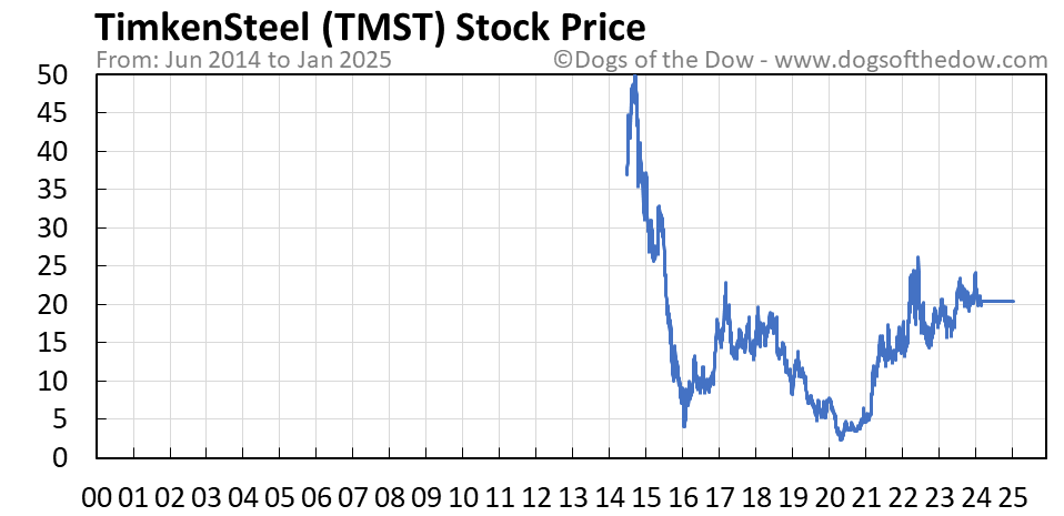 Tmtg stock price chart