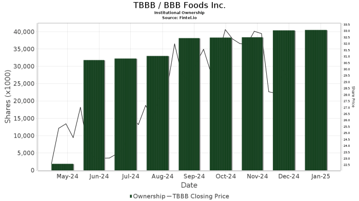 Tbbb stock price