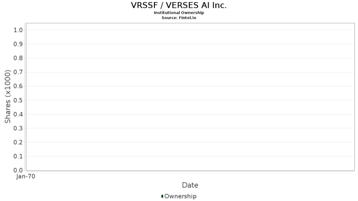 Vrssf stock price today